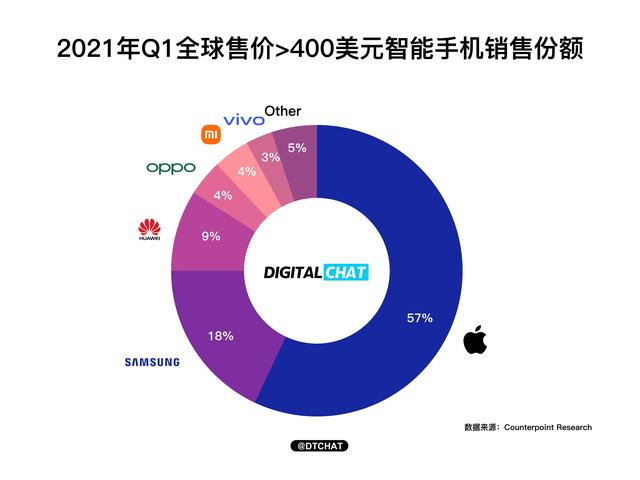 2020-2022年各大手机品牌高端机份额榜单：苹果、华为变化最大