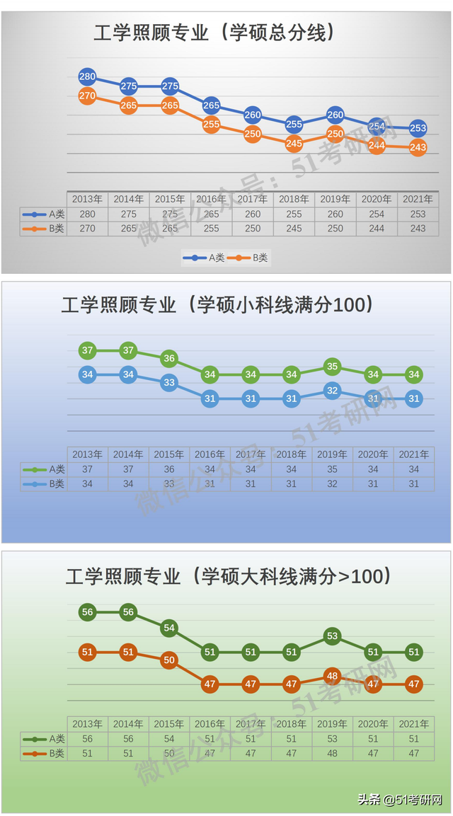 学硕300分相当于专硕多少分，考研学硕和专硕分数线一样吗（看看国家线的涨降趋势）