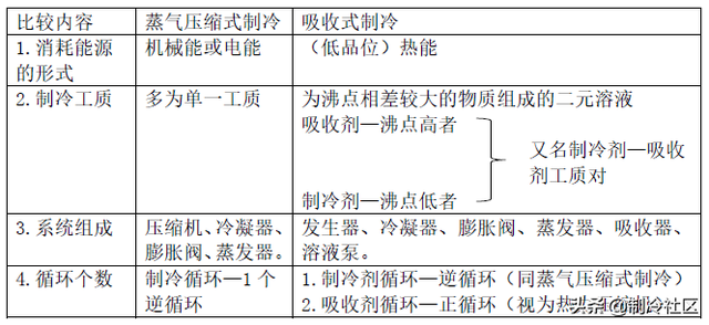 制冷机工作原理，制冷机的工作原理（制冷系统的多种制冷方式及工作原理）