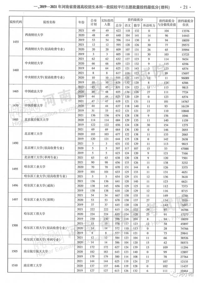 河南本科分数线，河南高考分数线最新公布（河南近3年高考录取分数线汇总）