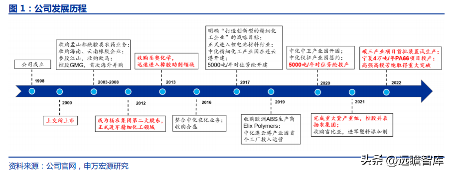 中化股份（央企中化材料科学新平台）