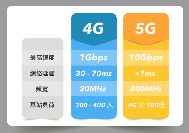 5g时代下物联网的发展，5G加持，物联网大放异彩！