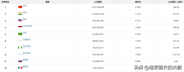 世界最新人口数据统计，目前世界上到底有多少人口？要最新数据和准确数据（世界人口75亿）