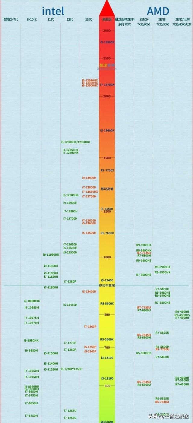 笔记本电脑处理器，主流笔记本电脑cpu介绍（电脑小白必须看懂的笔记本电脑CPU参数）