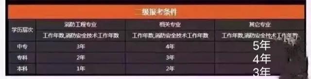 消防证怎么考取需要什么条件，消防证报名条件和要求解读