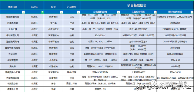 2022天津市内六区买房建议，2022天津买房怎么买