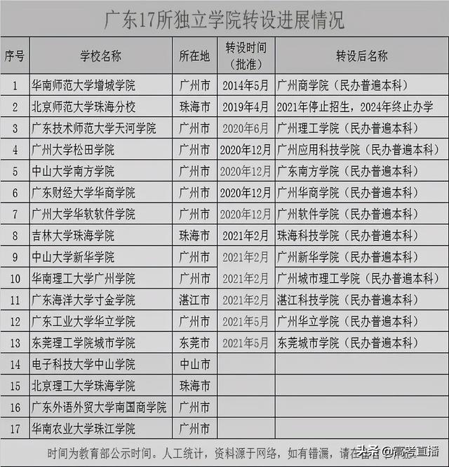 华南师大增城学院，华师大增城学院几本（48所大学成功转公办）