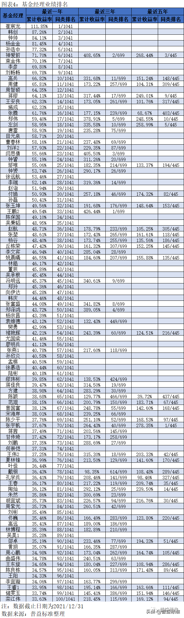 如何按基金经理选基金，如何按基金经理选基金公司？