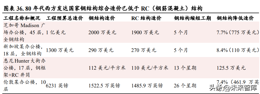 武汉钢构（钢结构行业深度报告）