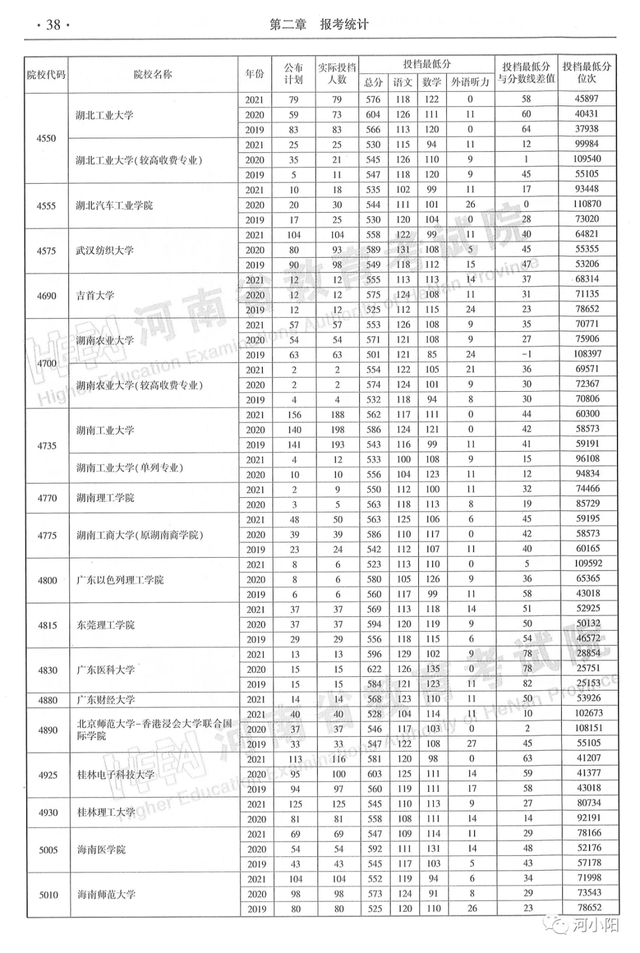 河南本科分数线，河南高考分数线最新公布（河南近3年高考录取分数线汇总）
