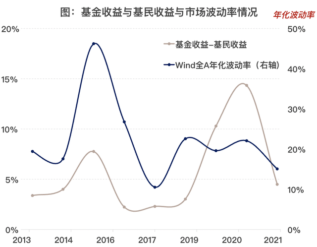 基金里的收益會產(chǎn)生收益嗎，基金里的收益會產(chǎn)生收益嗎為什么？