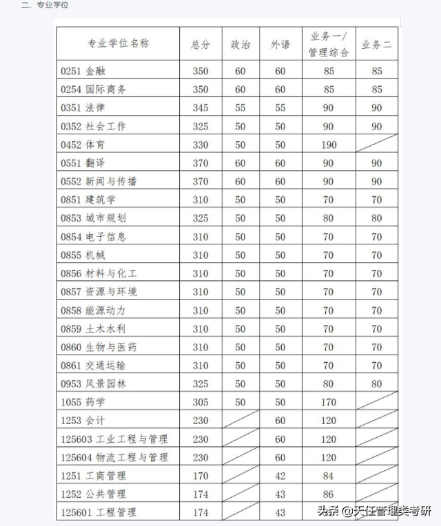 华南理工大学考研分数线，华南理工大学研究生分数线（）