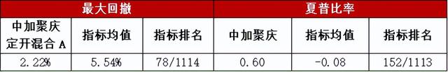 基金风险等级划分5个等级，基金风险等级划分标准（中加基金：三大重点）