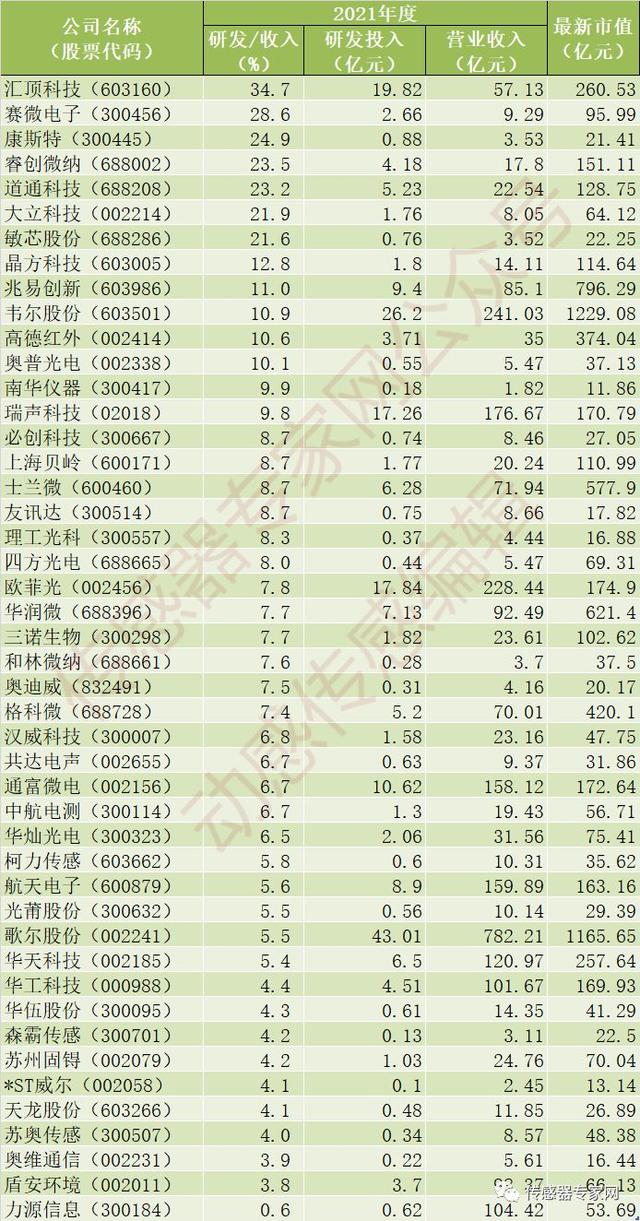 热像仪研发商排名，中国传感器上市公司研发投入排行榜