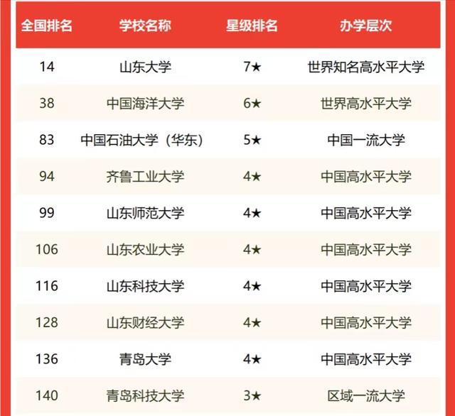 山东省内大学排名，山东省内大学排名名单（2022年山东省大学排名45强）