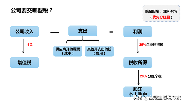 公司账户的钱怎么转到个人账户，公司帐户的钱可以转到私人帐户吗（这9种方法可以合法公转私）