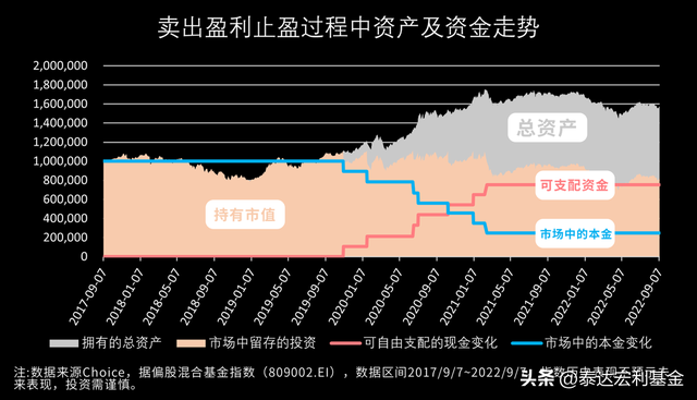 基金卖掉收益，基金卖掉收益怎么算？