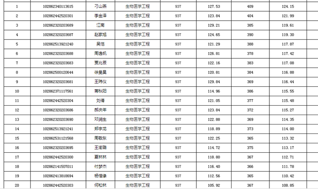 东南大学材料科学与工程学院，东南大学最不好的专业是什么（2022东南大学研究生复试结果已出）