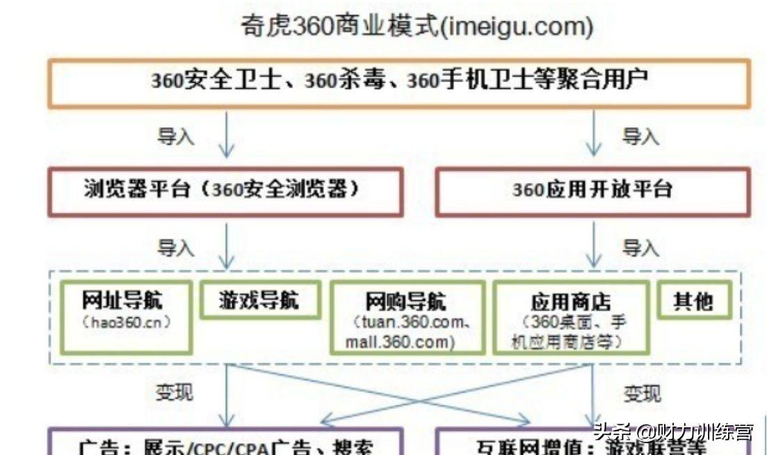 360的盈利模式是什么（360的商业模式引流手段有哪些）