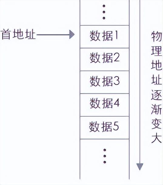 存储单元是指什么，存储单元的地址指的是什么（<三>线性表顺序存储）