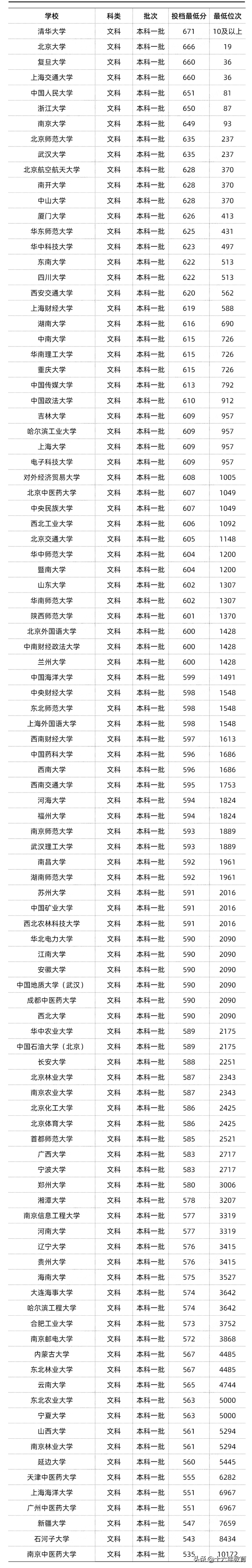 广西211高校录取最低分数，在广西壮族自治区高考多少分可以考上985、211高校