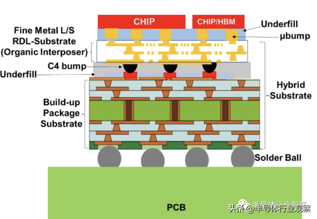半导体先进封装技术，先进封装，越来越模糊