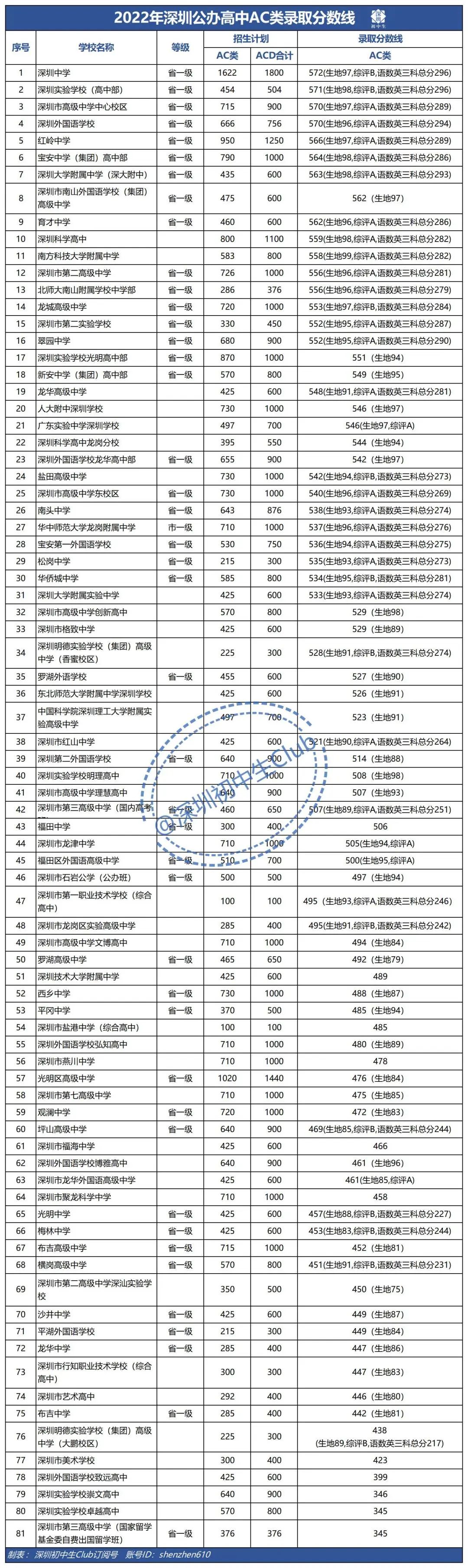 深圳市高中学校排行榜（2022年深圳公办高中学校梯队排名）