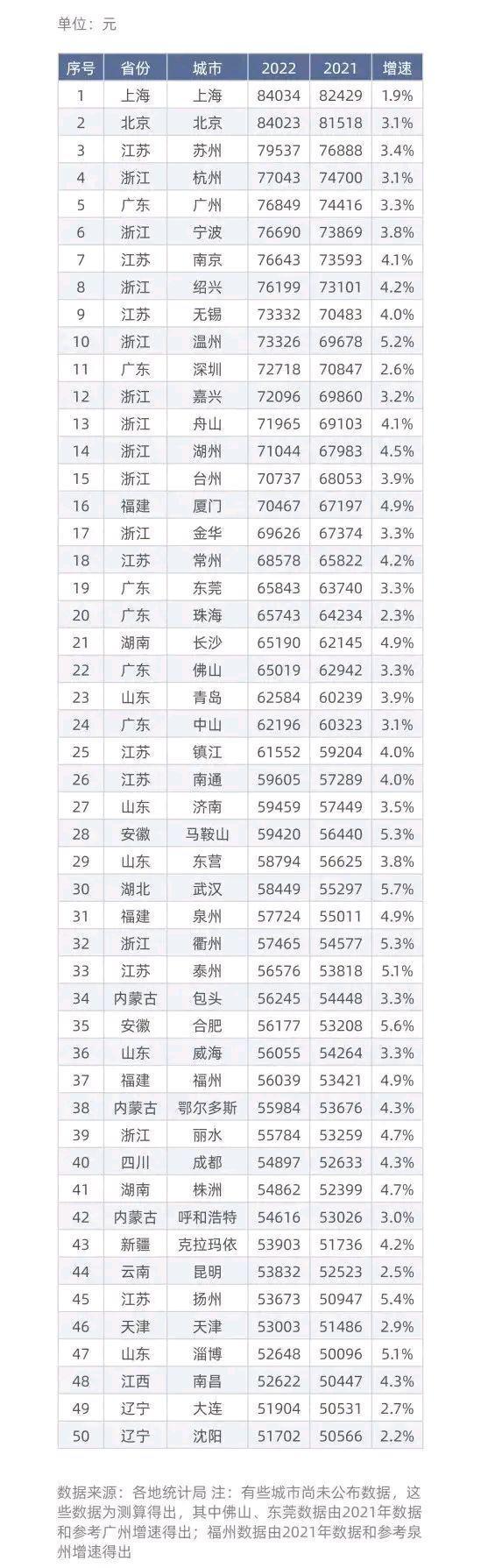 中国“民富”50城，民富地区排名（中国民富的省份）