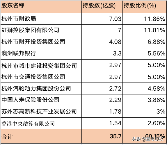 杭州市商业银行（无需股权变动）