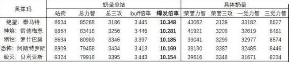 dnf狂战士奥兹玛装备选择2022（狂战士奥兹玛110版本最佳装备）