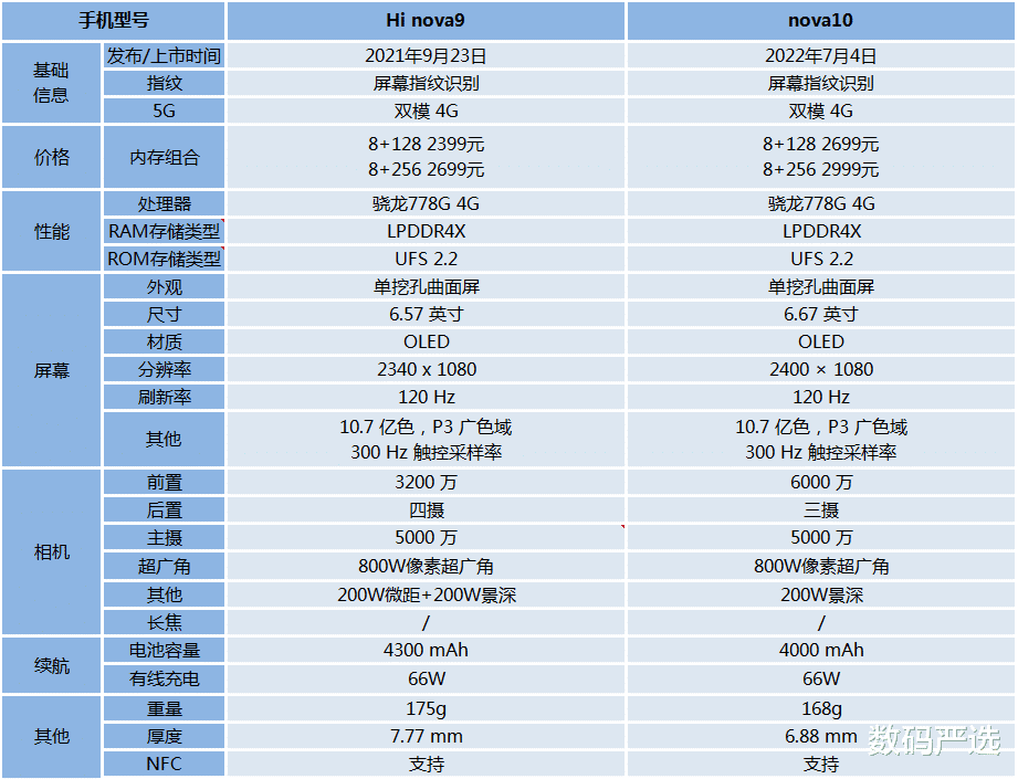 华为nova9和nova10的区别，选哪个比较好？