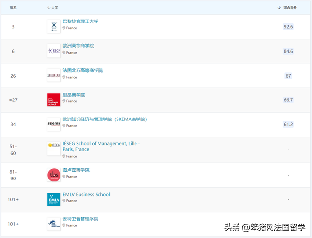 世界各个大学物流专业排名，全国大学物流专业排名（2023QS商科硕士\u0026全球MBA排名发布）