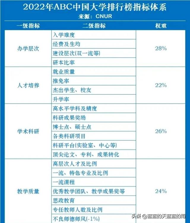 全国大学排名最新排名，2022最新国内大学排名公布（全国最好的500强大学排名汇总）