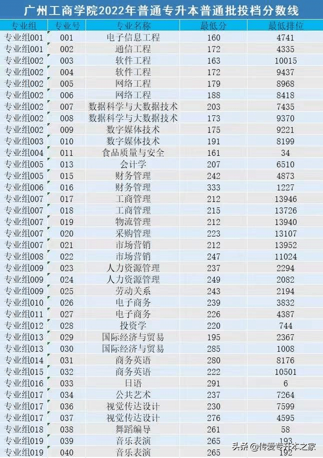 广东金融学院分数线，广东金融学院2021年各省各专业录取分数线（2022年广东专插本24所院校公布最低投档分）