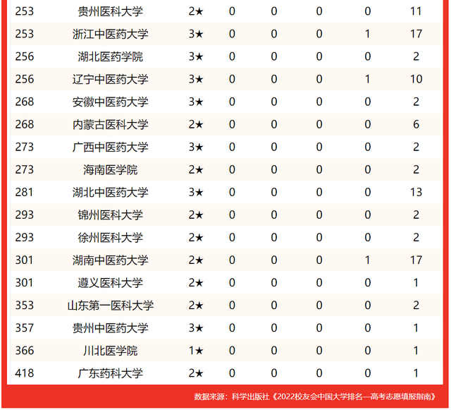 北京医学院有哪些，2021北京协和医学院有哪些专业（2022中国医药类最好大学排名）
