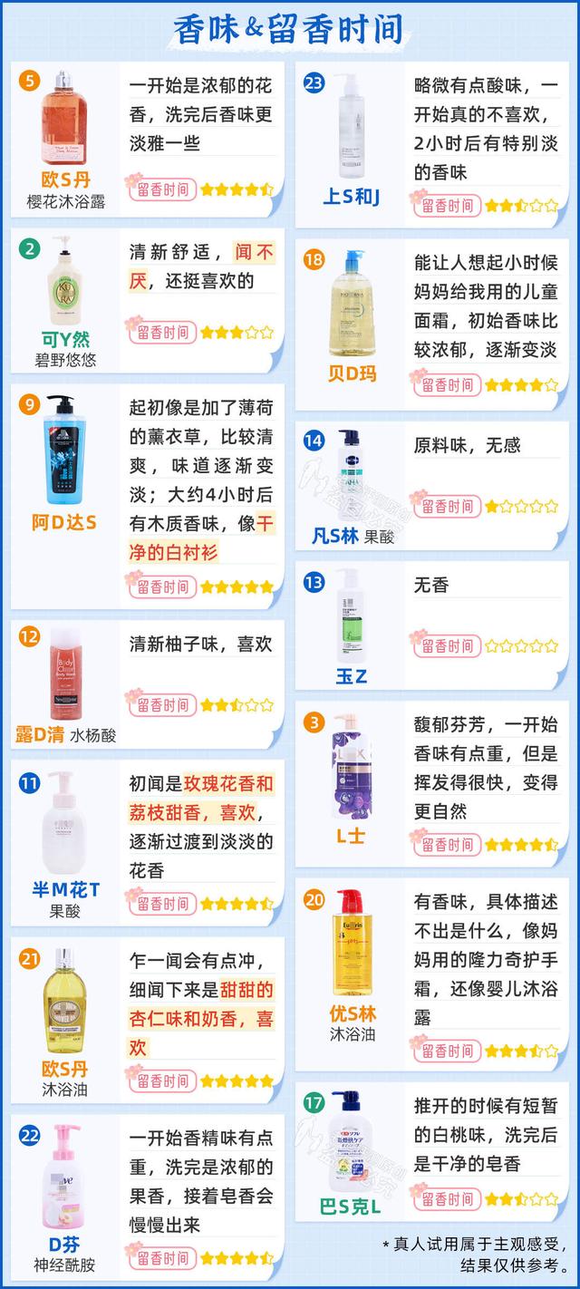 沐浴露品牌排行榜前十名，沐浴露品牌（真人实测23款沐浴乳）
