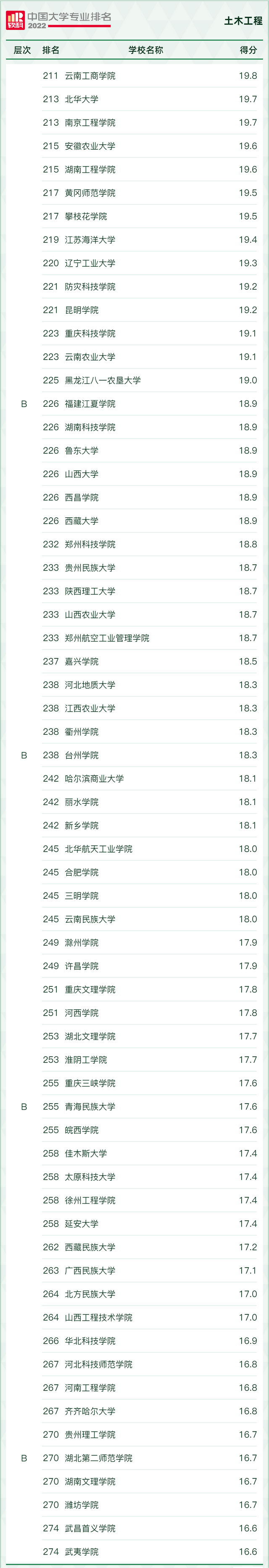开设给排水科学与工程专业大学有哪些，开设给排水科学与工程专业大学有哪些学校（中国大学“土木工程”专业排名出来了）
