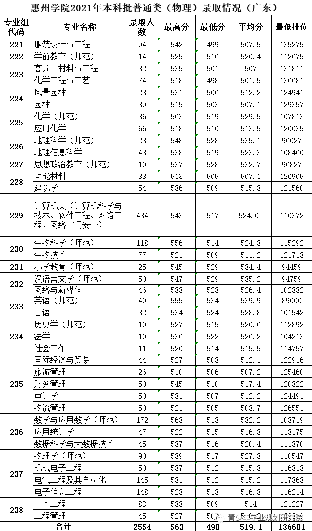 惠州学院是一本还是二本，惠州学院是几本大学（惠州学院2021新高考录取分数汇总）