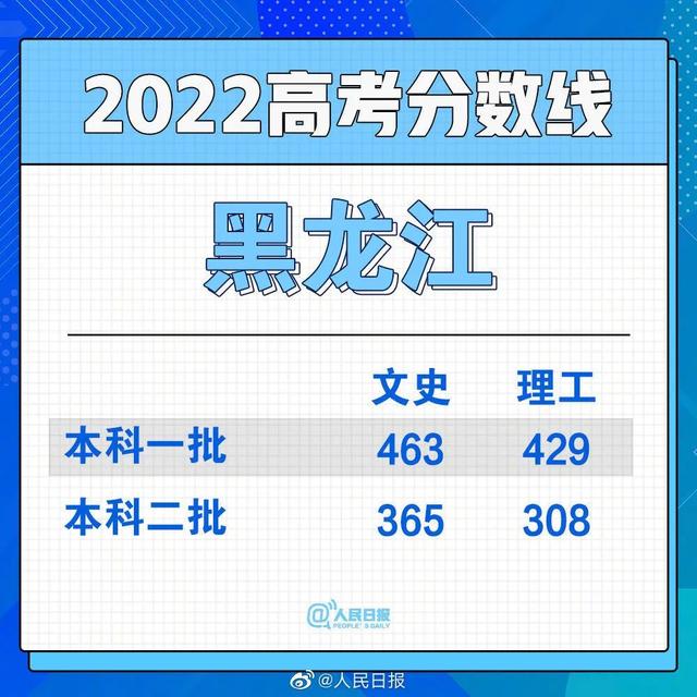 2022年福建高考分数线公布时间，2022年福建高考分数线公布时间是多少（2022年福建高考录取分数线出炉）