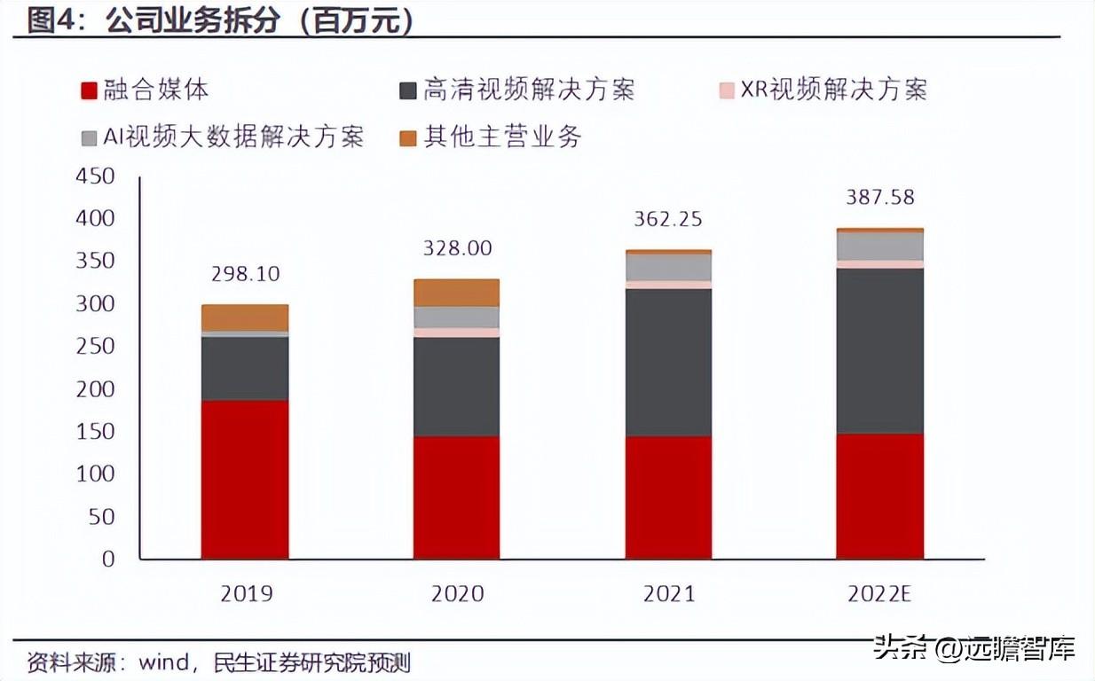 网达（大视频时代运营商AIGC龙头）