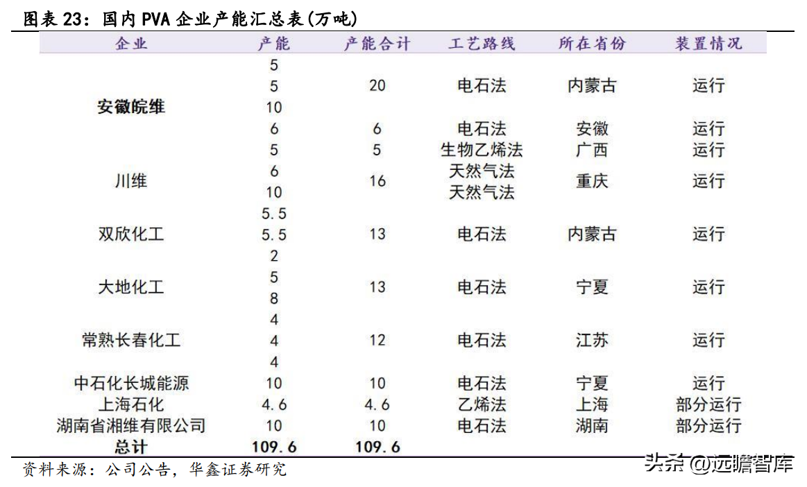 皖维集团（坚持PVA主业）