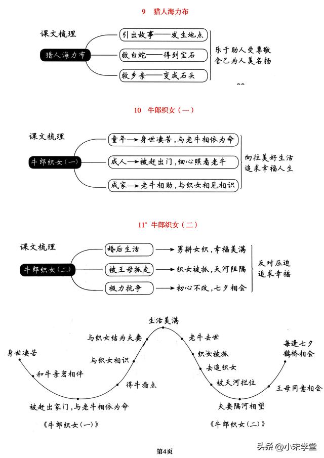 五年级上册语文词语表，五年级上册语文《课文梳理导图》一览表