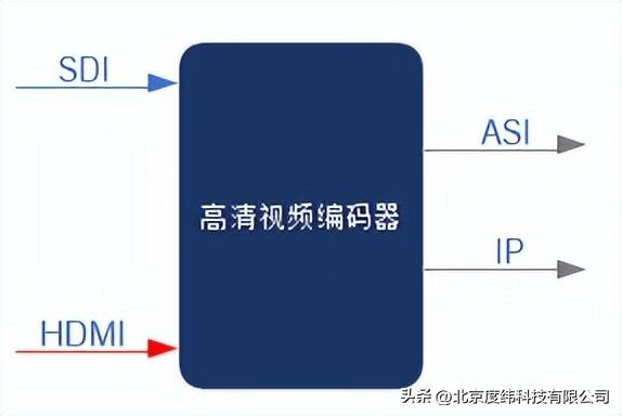 sd和hd的区别（交通运输行业视频编解码器测试方案）