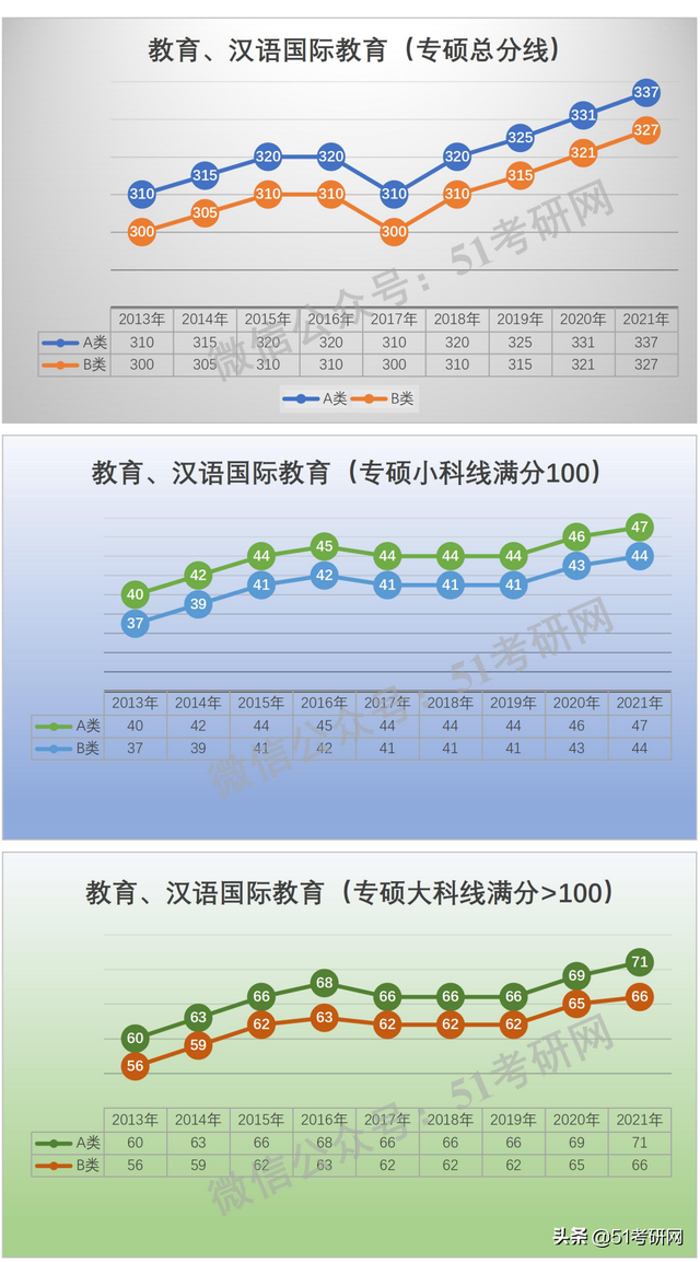 学硕300分相当于专硕多少分，考研学硕和专硕分数线一样吗（看看国家线的涨降趋势）