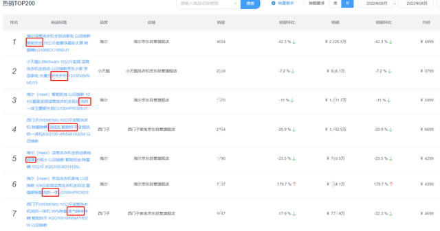 洗衣机品牌排行榜前十名2022，洗衣机排行榜（2022年全球10大最佳洗衣机品牌）