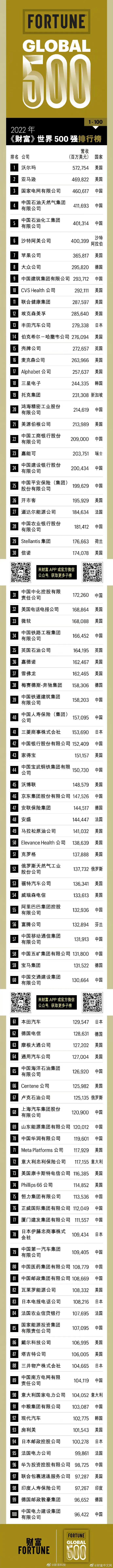 苹果痛失全球市值第一宝座（2022财富世界500强）