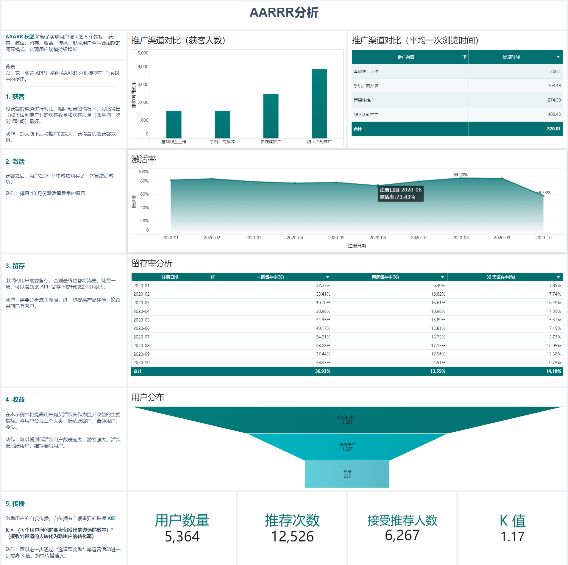 数据分析行业（15种常用的数据分析模型）