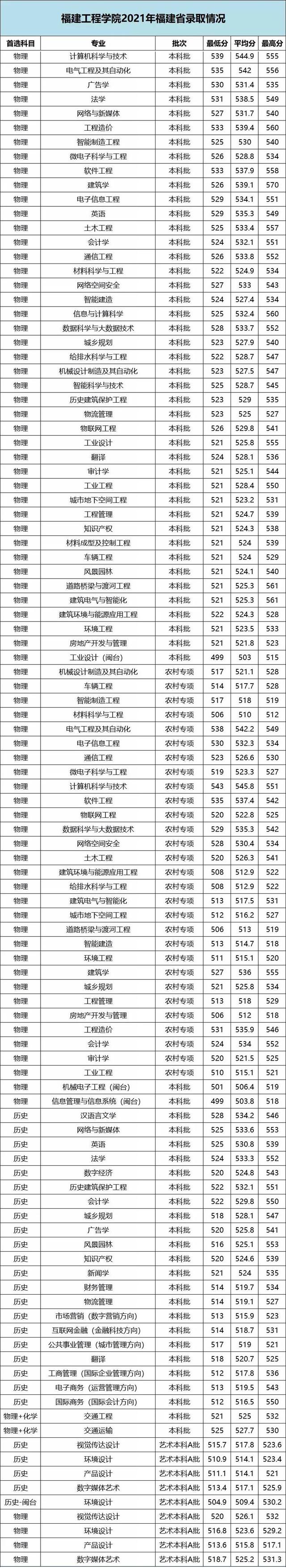 华侨大学录取分数线，华侨大学2021录取分数线是多少（福建17所本科院校2021年各专业录取分出炉）