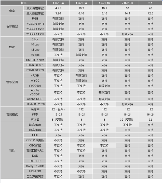 如何选择hdmi高清线，2.1线材选购心得分享