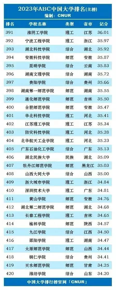 中国大学面积排名，全国校园面积最大的高校（2023年中国大学最新排名）